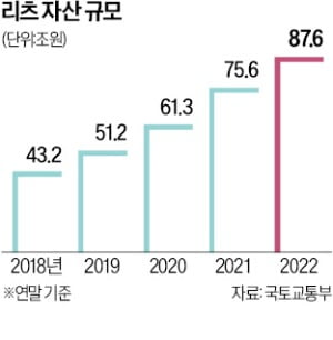 "리츠 살리자"…'헬스케어·내집 마련' 新상품 허용