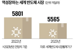 이천·수원·용인 반도체 벨트 '텅' "상반기까지 어렵다…그것만 확실"