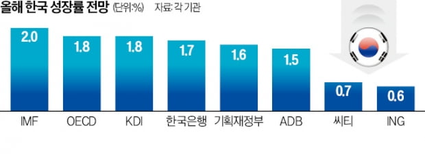 韓 올해 성장률 '0%대 추락' 전망까지…"하반기도 회복 장담 못해"