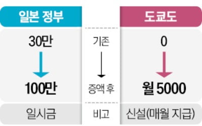 日 '자녀 쟁탈전'…정부 "지방 가면 100만엔" vs 도쿄 "남으면 月 5000엔"