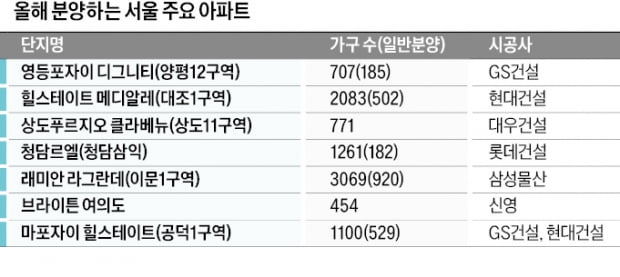 "때가 왔다"…분양 미뤄온 단지들 '꿈틀'