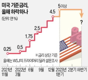 [숫자로 읽는 세상] "올 금리인하 없다"는 '파월의 입' 믿지 않는 월가