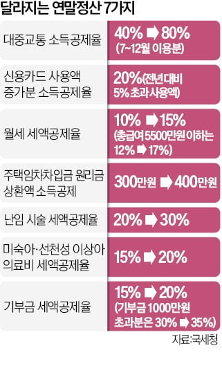 월세 50만원 낸 김대리, '13월의 월급' 102만원 돌려받아