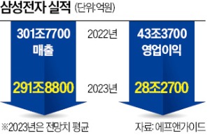 삼성전자 어닝쇼크…8년來 최악 영업익