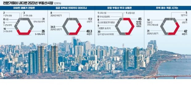 "지방·노도강 집값 더 떨어질 것…'1·3 대책'으로 하락 막기 역부족"