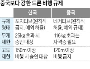 "야간용 드론엔 무조건 적외선 카메라?…1000만원 비싼데 팔리겠나"