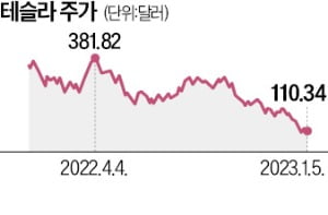 테슬라, 12월 中 판매 반토막…"코로나 확산 영향"