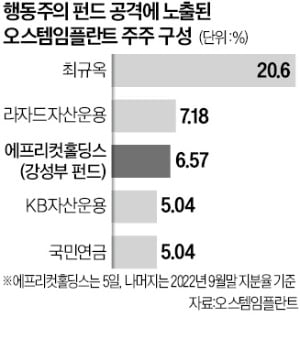 '행동' 나선 오스템·오스코텍 꽁 머니 카지노 3 만…K바이오 몸살