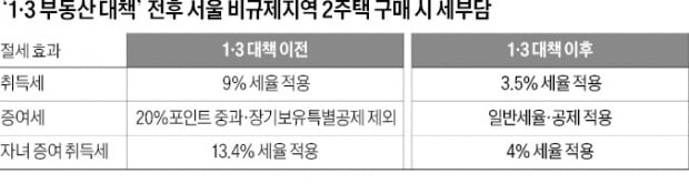 강남 1주택자 움직이나…한 채 더 살때 취득세 70% '뚝'