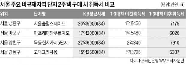 강남 1주택자 움직이나…한 채 더 살때 취득세 70% '뚝'