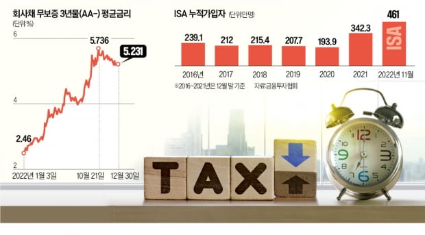 개인들 7조 담은 회사채…ISA 통하면 400만원까지 비과세