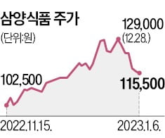 국민연금·외국인, 불닭볶음면에 꽂혔다