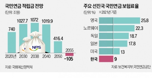 高물가에 지급액 갈수록 늘어…'국민연금 고갈' 3년 앞당겨질 듯