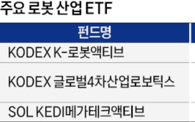 성장성 부각돼 강세…美 공급망 재편 수혜