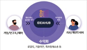 아이디어허브, 특허 투자 플랫폼으로 국내외서 수익 추구