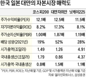 [토요칼럼] 대만의 절반인 한국 기업 몸값, 실화인가