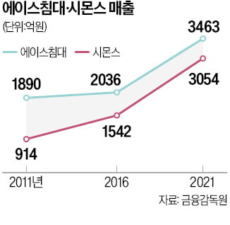 형제기업 에이스·시몬스, 가격 인상 두고 '신경전'