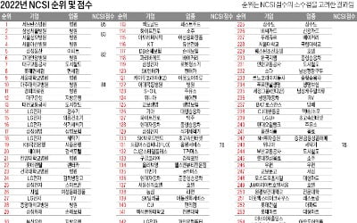 "고객 마음 뺏어라"…14개 업종 1위 교체