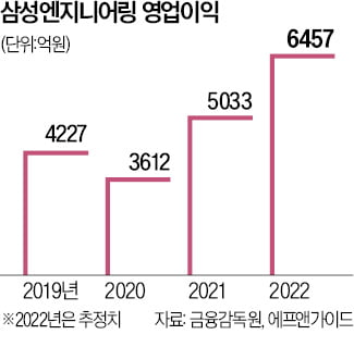 삼성ENG, 카타르서 1.6조 플랜트 따냈다