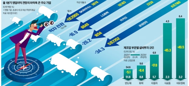 5878억 흑자→1.3兆 손실…환율·유가 요동에 기업들 '망연자실'