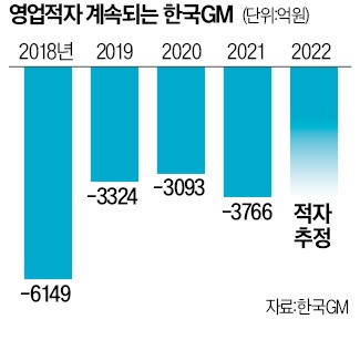 GM "韓 경직된 노동환경 해결 안되면 전기車 투자 어렵다"