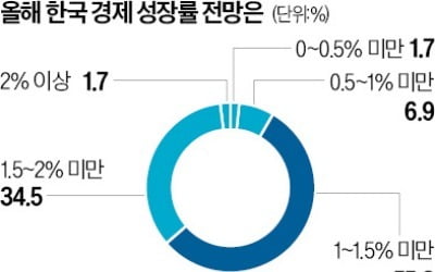 전문가 70% "경기 반등, 내년 이후"