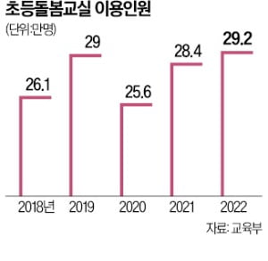 초등 돌봄, 오후 8시까지 연장…이주호 "사교육 부담 덜 것"