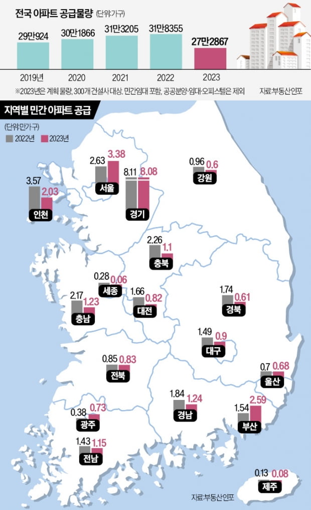 올해 27만여 카지노 토토 분양…"시장 한파에 공급 감소"