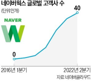 네이버웍스, 일본 업무용 채팅시장 6년 연속 1위 비결은