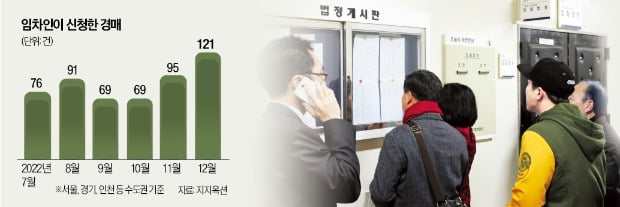 경매 낙찰가율 10%대…내 전세금 안전할까