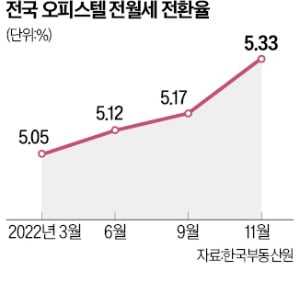 오피스텔 전월세 전환율 '사상 최고'