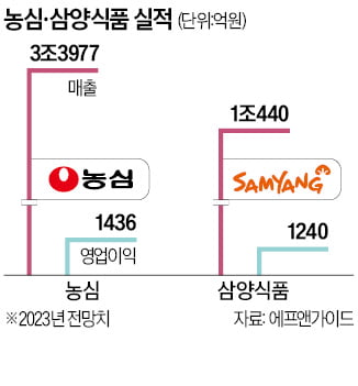 '라면 현지생산' 농심 vs '수출 대박' 삼양