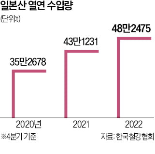 中보다 싼 일본산 열연 무더기 수입…'덤핑 논란'