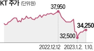 "KT 꼭 사라"는 보고서 등장, 왜?