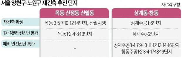 '안전진단 규제 대못' 없애니…목동 재건축 속도 빨라졌다