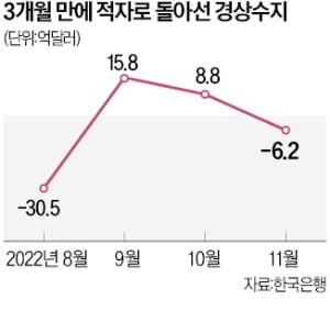 수출 급감에…경상수지 3개월 만에 또 적자