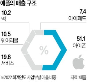 애플, 아이폰 통신 반도체 자체 설계한다