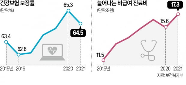 '文케어'에 20조 쏟아붓고도…건강보험 보장률은 5년만에 '후퇴'