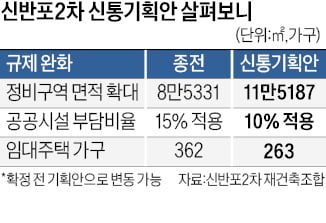 신통기획으로 규제 푸니…신반포2차, 임대물량 확 줄어