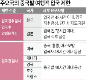 "한국인 오지 마라"…中 뒤끝에 기업 출장 '올스톱'