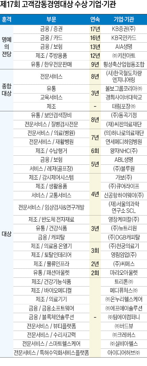 험난한 기업 환경에도 '고객감동'은 빛났다