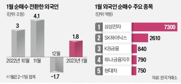 뜻밖의 '1월 효과'…외인, 1.8조원 쓸어담았다