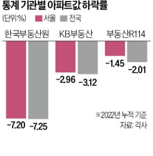 -7.2% vs -2.9%…작년 서울 하락폭 뭐가 맞지?