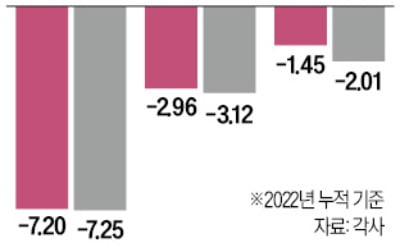 -7.2% vs -2.9%…작년 서울 하락폭 뭐가 맞지?