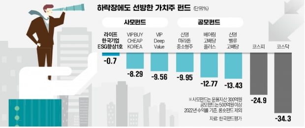  작년 코스피 25% 떨어질 때…가치주 펀드 빛났다