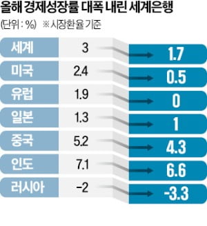 올 세계 성장률 전망 3.0→1.7%로 하향…"침체 재진입 위험 커져"