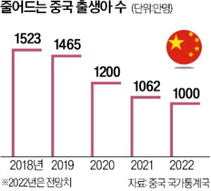 中, 출생아 年 1000만명 '턱걸이'