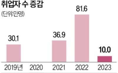 작년 고용 81만명 늘었지만…올핸 10만명도 빠듯