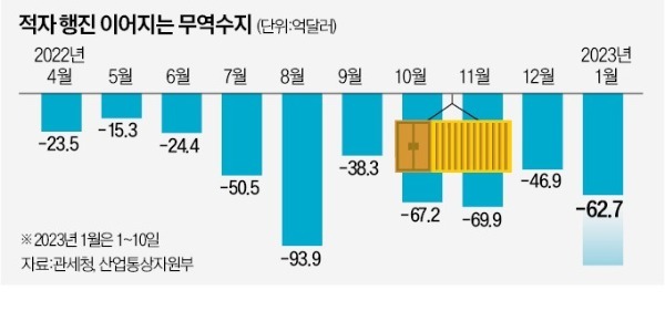 對中 수출 -24%·반도체 -29%…10일간 무역적자 무려 63억弗