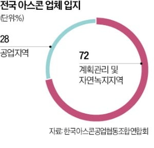 아스콘업계 "환경부 과도한 배출기준 규제에 공장 문 닫을판"